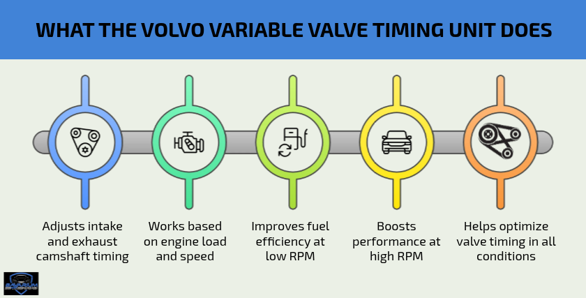 What the Volvo Variable Valve Timing Unit Does